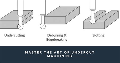 cnc machining undercuting tools|what is undercutting in construction.